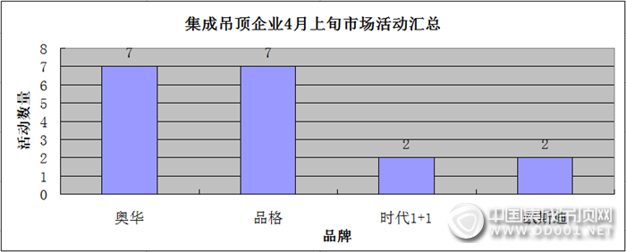 【活動匯總】春意盎然，集成吊頂企業(yè)4月上旬市場活動溫暖來襲