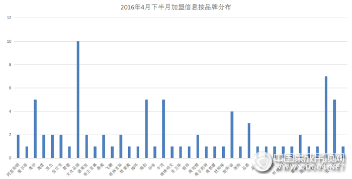 【加盟匯總】細數4月下半月加盟情況，集成吊頂行業(yè)穩(wěn)健發(fā)展