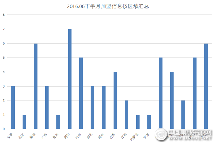 【加盟匯總】火熱6月已過，下半月加盟匯總來襲