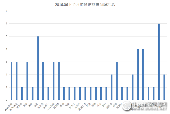 【加盟匯總】火熱6月已過，下半月加盟匯總來襲