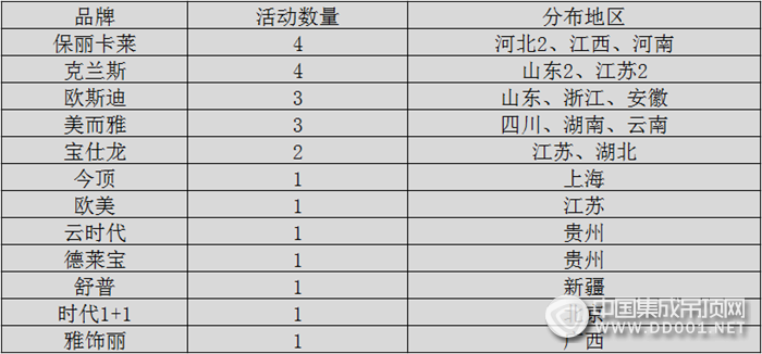 【活動匯總】火辣六月，看集成吊頂企業(yè)市場活動完美收官