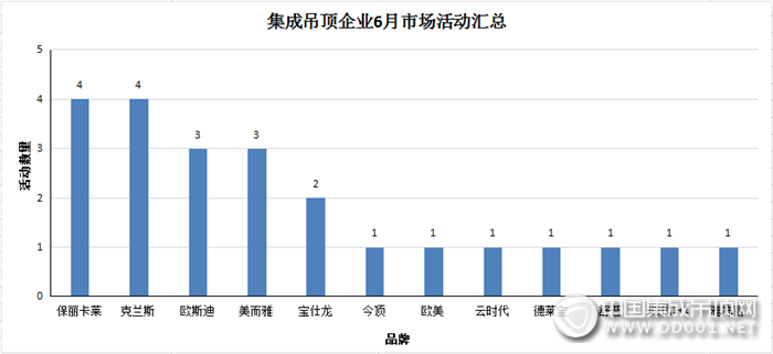 【活動匯總】火辣六月，看集成吊頂企業(yè)市場活動完美收官