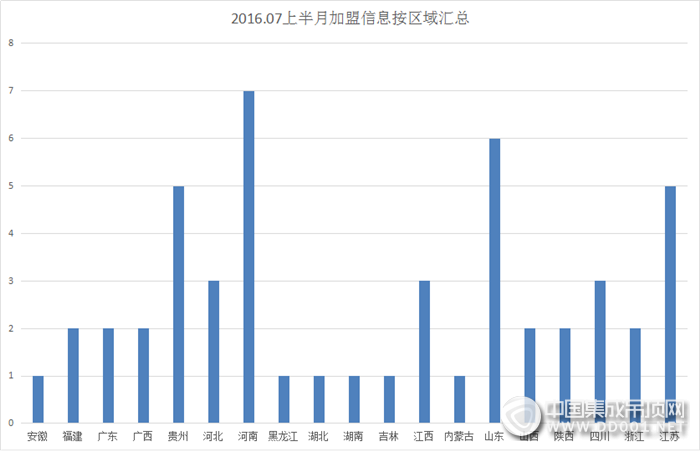 【加盟匯總】炎炎夏日，知了知了，7月上半月加盟匯總火熱來(lái)襲