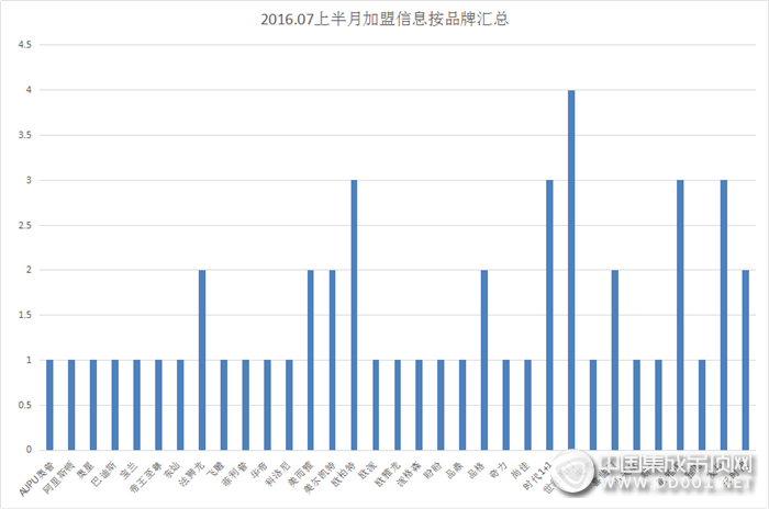 【加盟匯總】炎炎夏日，知了知了，7月上半月加盟匯總火熱來(lái)襲