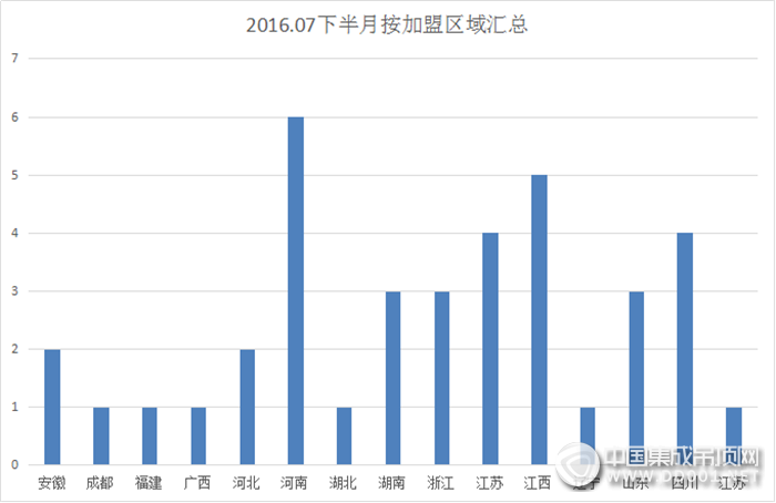 【加盟匯總】三伏天加盟信息也避暑，品牌分散區(qū)域收縮