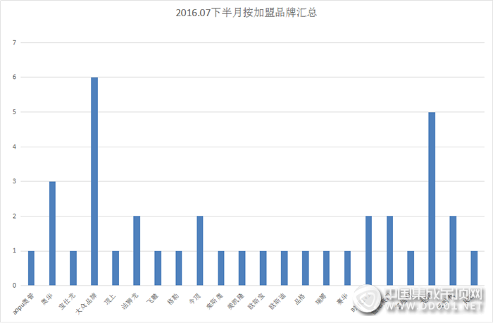 【加盟匯總】三伏天加盟信息也避暑，品牌分散區(qū)域收縮