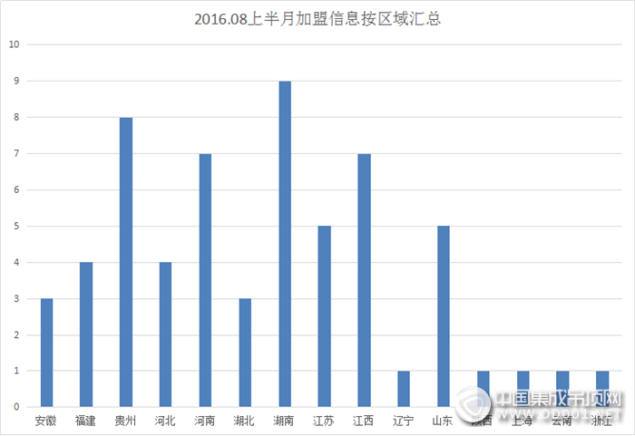 【加盟匯總】隨著立秋的到來，8月上半月加盟信息有所回升