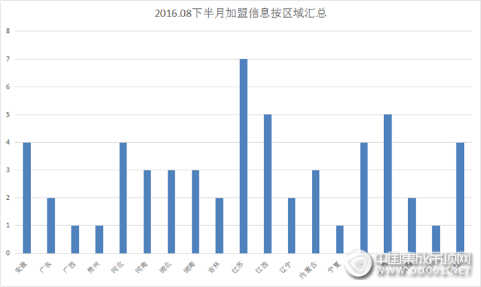 【加盟匯總】雖說(shuō)旺季還未到來(lái)，8月下半月勢(shì)頭依然不減