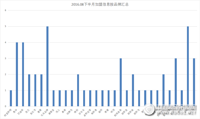 【加盟匯總】雖說(shuō)旺季還未到來(lái)，8月下半月勢(shì)頭依然不減