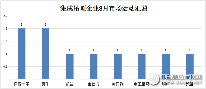 【活動匯總】8月悄然而逝，吊頂企業(yè)仍需再接再厲