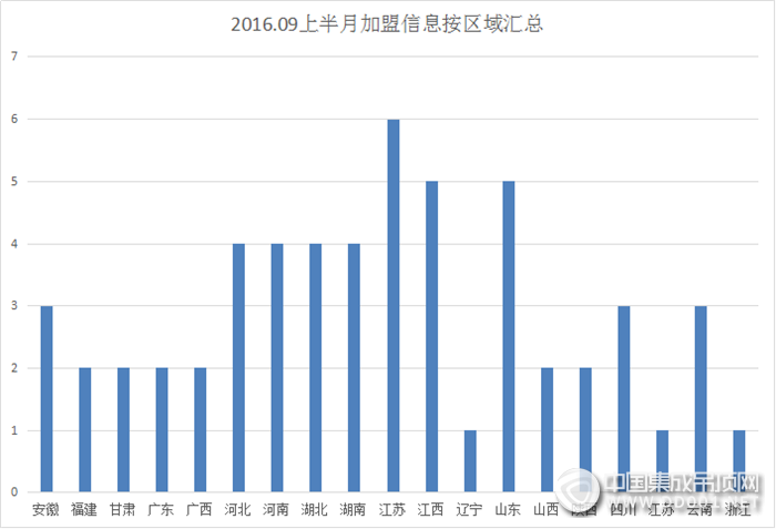 【加盟匯總】金九銀十雙節(jié)來(lái)臨，集成吊頂加盟意向火力全開