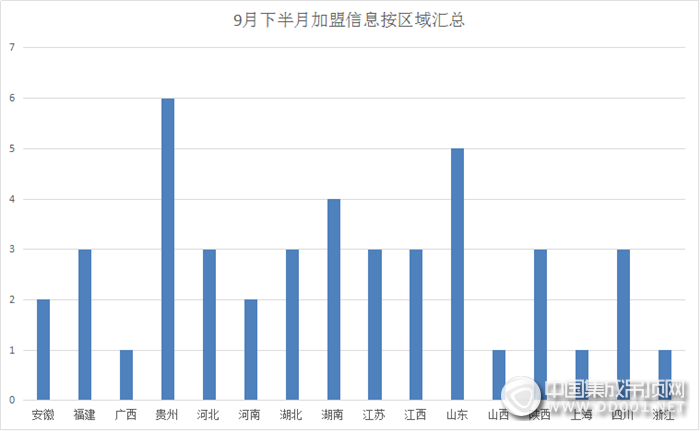 【加盟匯總】9月下半月加盟區(qū)域逐步收攏，且看集成吊頂如何演繹精彩