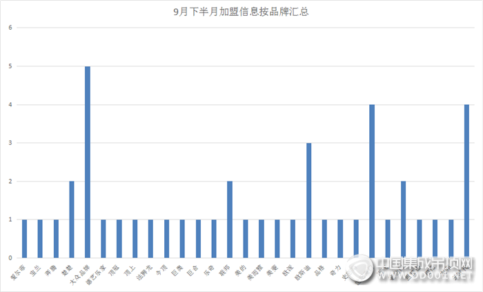 【加盟匯總】9月下半月加盟區(qū)域逐步收攏，且看集成吊頂如何演繹精彩