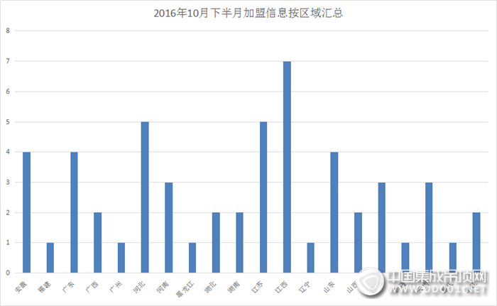 【加盟匯總】金九銀十完美收尾，十月最后一個(gè)驚喜等你來(lái)揭曉