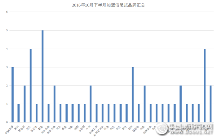 【加盟匯總】金九銀十完美收尾，十月最后一個(gè)驚喜等你來(lái)揭曉