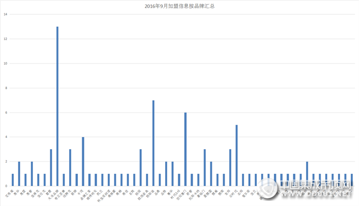 金九銀十大pk，九月十月加盟匯總重磅來襲