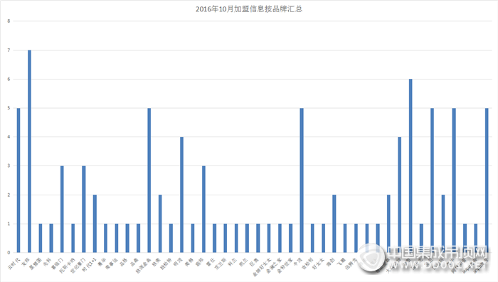 金九銀十大pk，九月十月加盟匯總重磅來襲