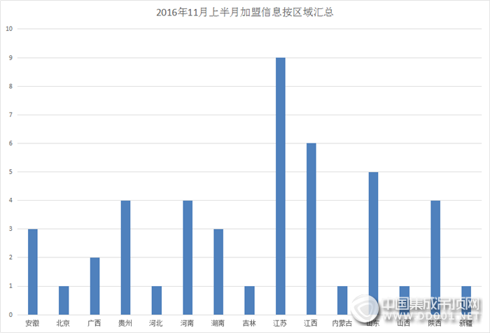 【加盟匯總】雖說初冬以至，但加盟意向依舊綠意盎然