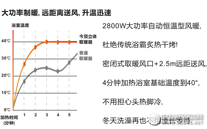 只需一臺(tái)今頂暖尊6，你就知道辣么多“小妙招”都是白搭