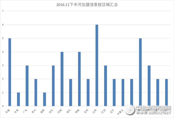 冬日里的暖陽，11月下半月加盟意向驚喜不斷