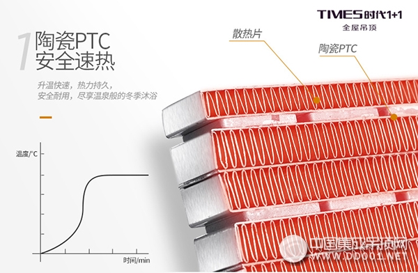 時代1+1全屋吊頂受到熱捧，雙核兄弟走俏