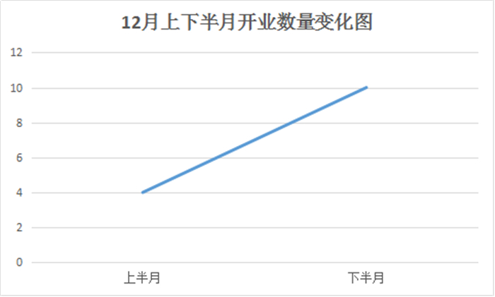 12開業(yè)匯總146