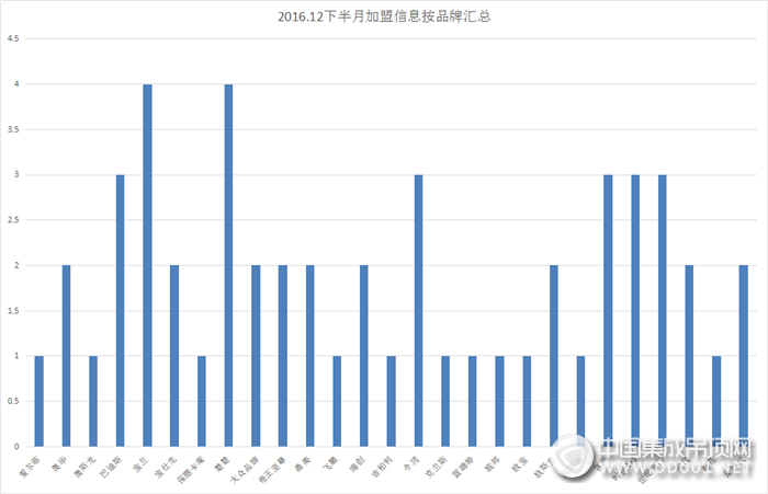 【加盟早知道】抓住末班車的尾巴，12月下半月加盟成績(jī)創(chuàng)新高