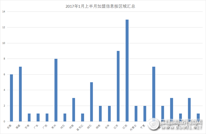 【加盟早知道】新年開門紅，1月上半月加盟意向創(chuàng)新高