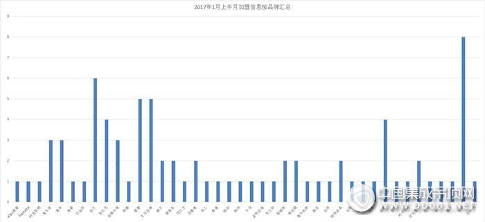 【加盟早知道】新年開門紅，1月上半月加盟意向創(chuàng)新高