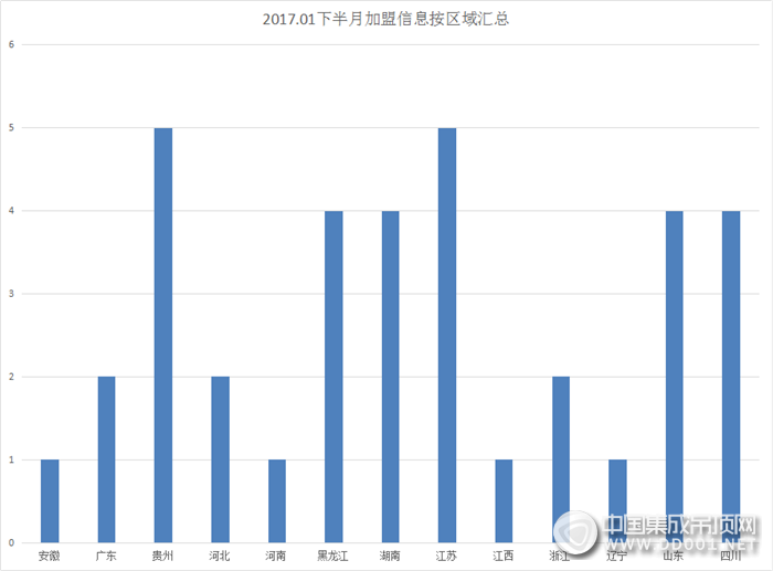 【加盟早知道】開啟雞年新篇章，1月下半月加盟成績揭曉