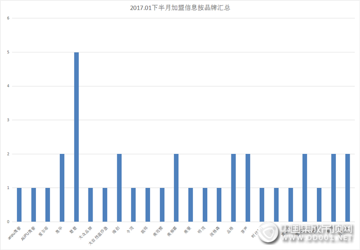 【加盟早知道】開啟雞年新篇章，1月下半月加盟成績揭曉