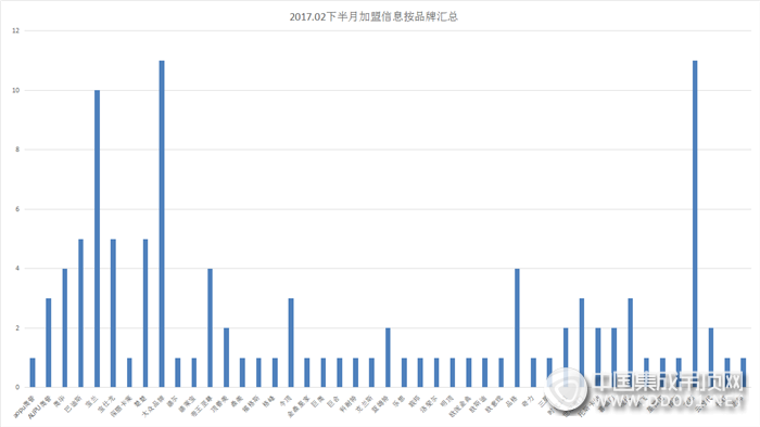 【加盟早知道】一份來自2月下半月的驚喜，請(qǐng)查收！