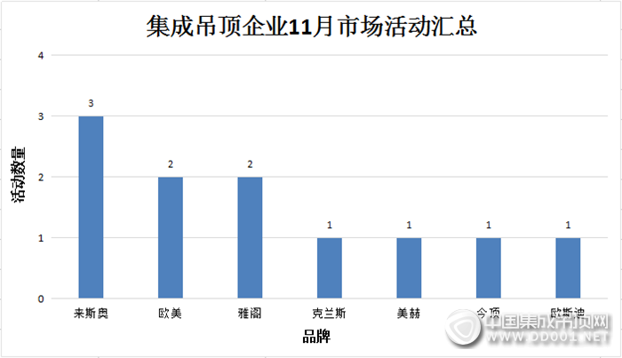 【活動匯總】氣溫驟降熱情不降，11月吊頂企業(yè)市場活動火力全開