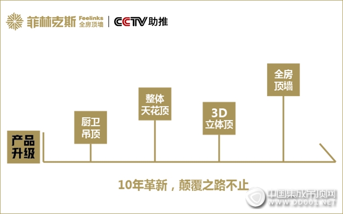 產(chǎn)品升級