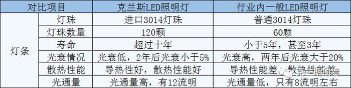 克蘭斯LED照明燈，保護(hù)您的視力