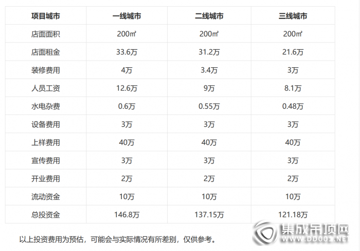 菲林克斯集成吊頂加盟費(fèi)用及利潤(rùn)分析