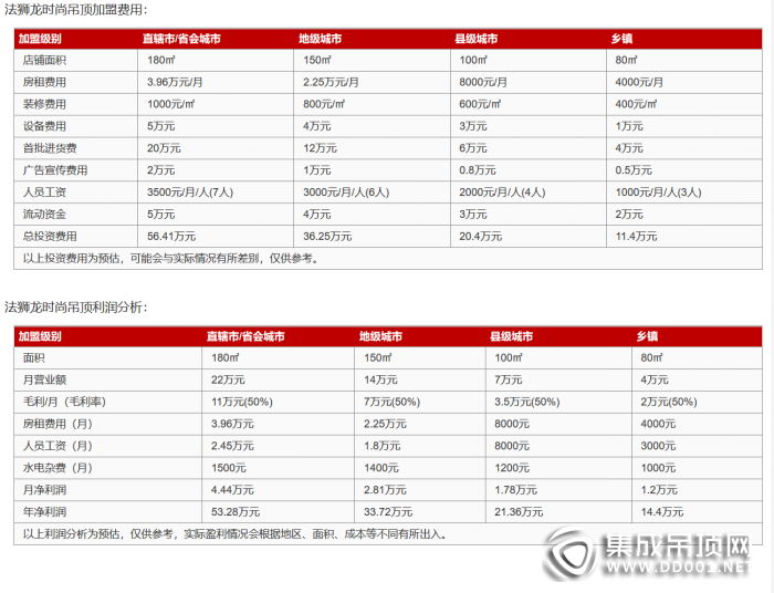 法獅龍客廳吊頂加盟需要多少？錢總部地址在哪里？