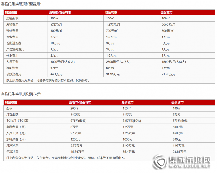 德萊寶集成吊頂加盟費及加盟條件，開德萊寶店利潤分析