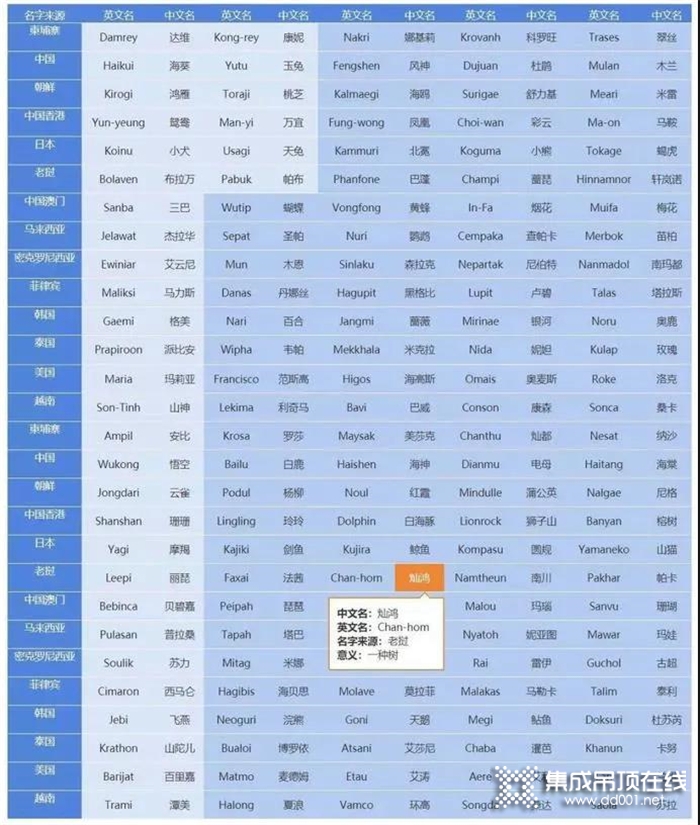 臺(tái)風(fēng)“燦鴻”已在路上，歐高OG-802多功能取暖器給你溫暖！