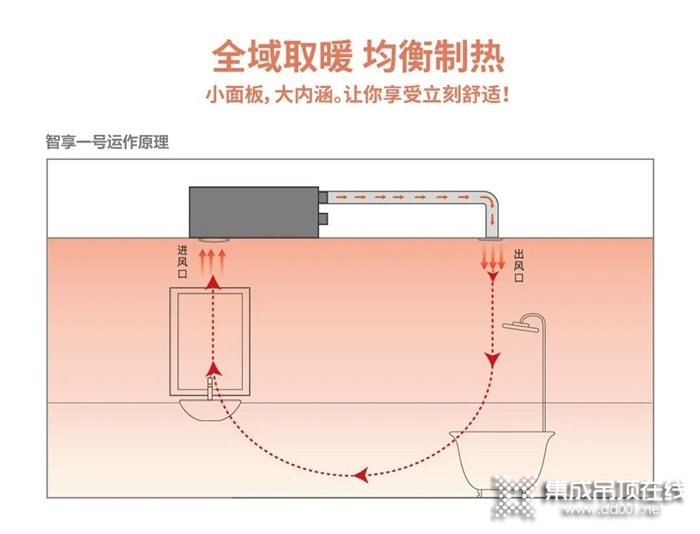 品格智享隱藏式浴室空調(diào)，隱藏式安裝釋放空間美感