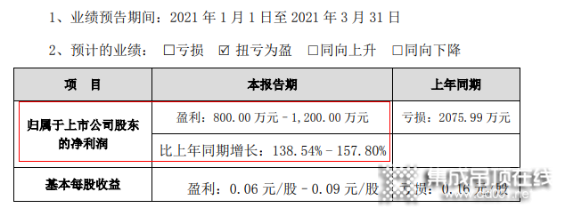 2021第一季度預(yù)報(bào)