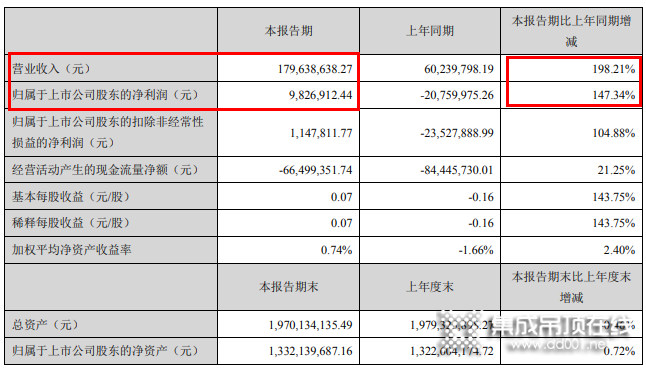 友邦吊頂2021Q1營收1.79億，同比增長198.21%_1