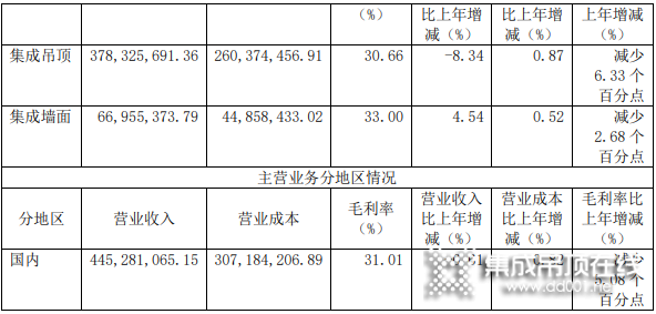 發(fā)力集成家居 法獅龍2020年?duì)I收4.48億_3