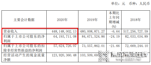 發(fā)力集成家居 法獅龍2020年?duì)I收4.48億_1