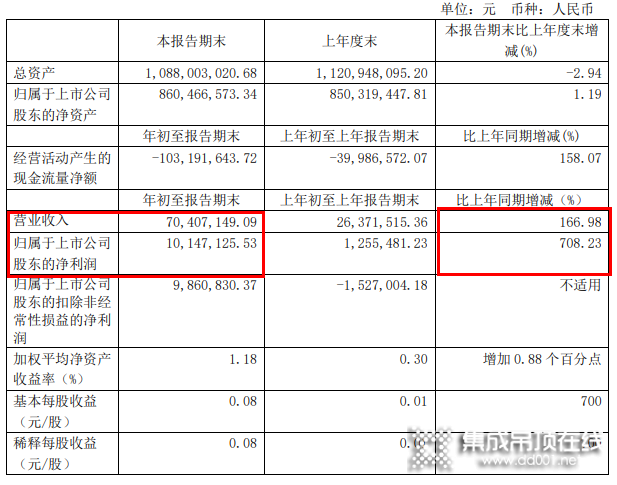 法獅龍2021年Q1凈利潤(rùn)同比增長(zhǎng)708.23%！_1