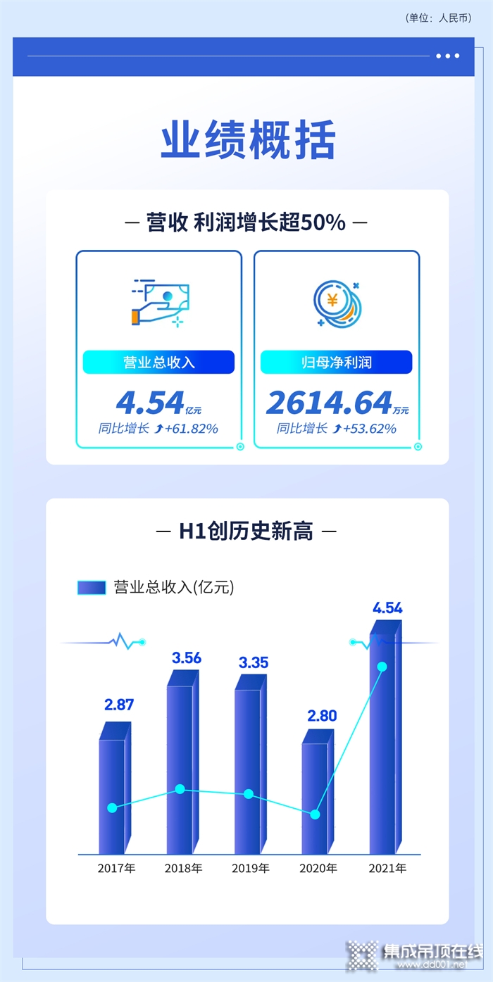 友邦吊頂 | 一圖看懂友邦吊頂2021半年報(bào)！