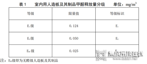 室內(nèi)用人造板及其制品的甲醛釋放量分級