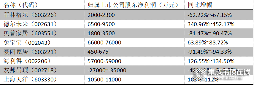 喜憂參半！地板頂墻業(yè)績預(yù)報出爐 恒大拖累多家企業(yè)2021年業(yè)績_1