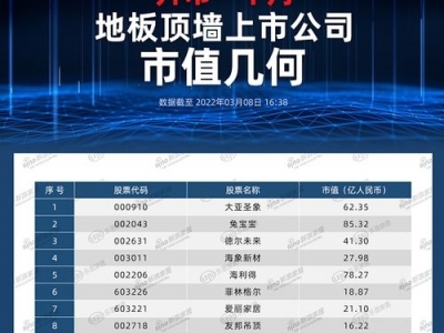 開(kāi)市一個(gè)月，地板頂墻上市公司市值幾何